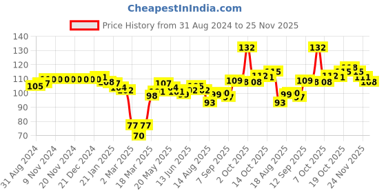 firstcry.com Babyhug 100% Cotton Mittens & Booties With Swan Print - Blue babyhug Price History Graph from 31 Aug 2024 to 25 Nov 2025