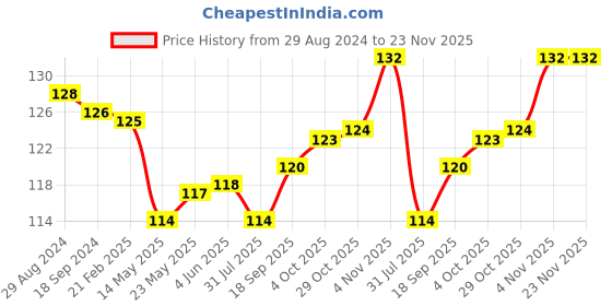firstcry.com Babyhug 100% Cotton Mittens Lion Print Pack Of 3 - Multicolour babyhug Price History Graph from 29 Aug 2024 to 23 Nov 2025