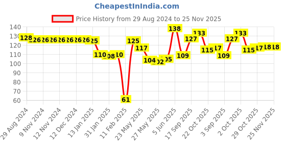 firstcry.com Babyhug 100% Cotton Mittens Pony Print Pack Of 3 - Multicolour babyhug Price History Graph from 29 Aug 2024 to 24 Nov 2025