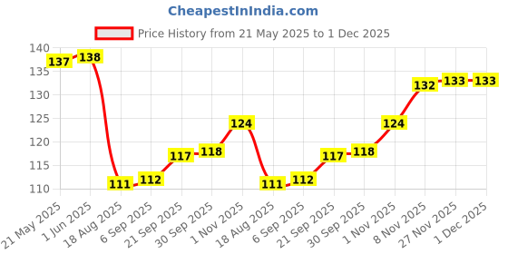 firstcry.com Babyhug 100% Cotton Mittens With Vehicles Text Print & Stripes Pack of 3 - Light Blue Red & Yellow babyhug Price History Graph from 21 May 2025 to 1 Dec 2025