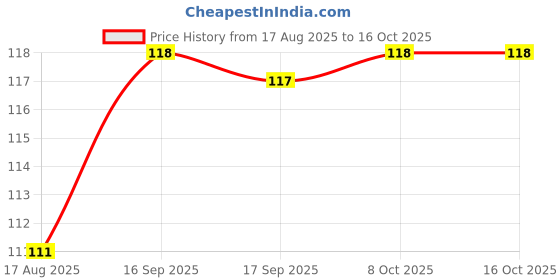 firstcry.com Babyhug 100% Cotton Mittens With Vehicles Text Print & Stripes Pack of 3 - Light Blue Red & Yellow babyhug Price History Graph from 17 Aug 2025 to 16 Oct 2025
