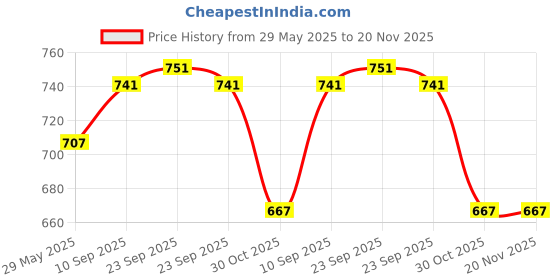 firstcry.com Babyhug 100% Cotton Muslin Nappy Set Extra Small Pack Of 12 - Multicolor babyhug Price History Graph from 29 May 2025 to 20 Nov 2025