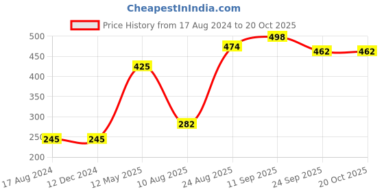 firstcry.com Babyhug 100% Cotton Onesies Animal Print Pack of 2 - Multicolor babyhug Price History Graph from 17 Aug 2024 to 19 Oct 2025