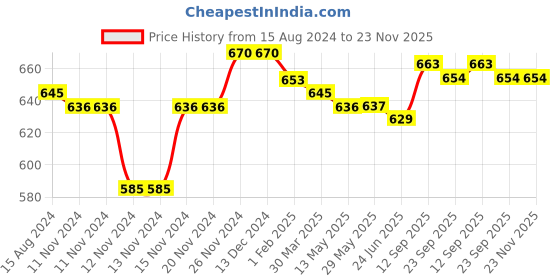 firstcry.com Babyhug 100% Cotton Onesies Pack of 3 Lion Print - Multicolour babyhug Price History Graph from 15 Aug 2024 to 23 Nov 2025