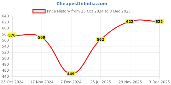 firstcry.com Babyhug 100% Cotton Onesies with Leggings and Cap Mittens Booties With Animals Print - Blue & Red babyhug Price History Graph from 25 Oct 2024 to 2 Dec 2025