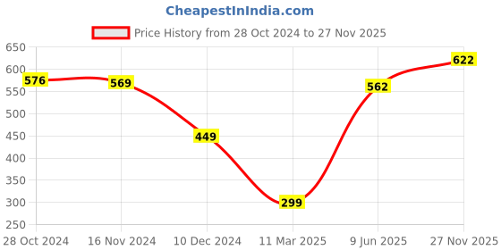firstcry.com Babyhug 100% Cotton Onesies with Leggings and Cap Mittens Booties With Animals Print - Blue & Red babyhug Price History Graph from 28 Oct 2024 to 27 Nov 2025