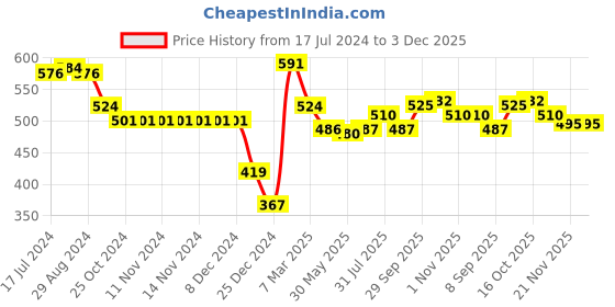 firstcry.com Babyhug 100% Cotton Onesies with Leggings and Cap Mittens Booties With Animals Print - Blue & White babyhug Price History Graph from 17 Jul 2024 to 3 Dec 2025
