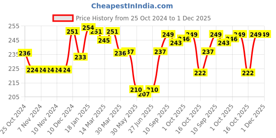 firstcry.com Babyhug 100% Cotton Organic Woollen Caps With Mittens Heart Print - Red & White babyhug Price History Graph from 25 Oct 2024 to 30 Nov 2025