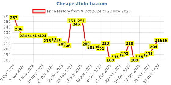 firstcry.com Babyhug 100% Cotton Organic Woollen Caps With Mittens Heart Print - Red & White babyhug Price History Graph from 9 Oct 2024 to 22 Nov 2025