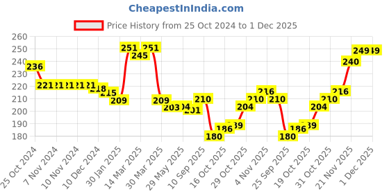 firstcry.com Babyhug 100% Cotton Organic Woollen Caps With Mittens Intarsia Design - Red & White babyhug Price History Graph from 25 Oct 2024 to 30 Nov 2025