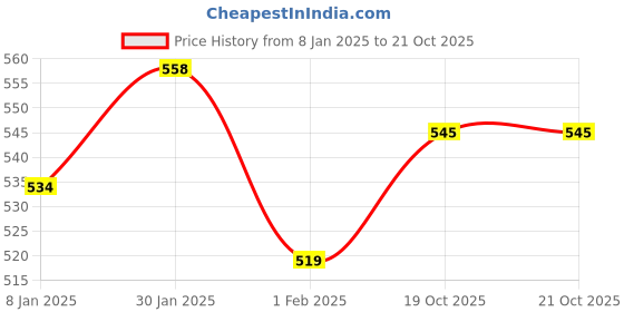 firstcry.com Babyhug 100% Cotton Padded Underwear Diapers Pack of 3 Size 2 Cloud Print - Multicolour babyhug Price History Graph from 8 Jan 2025 to 21 Oct 2025