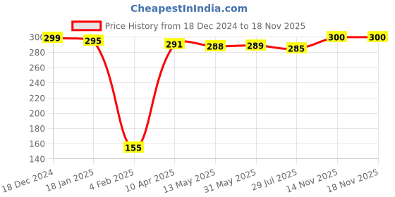 firstcry.com Babyhug 100% Cotton Panties Floral & Polka Dots Print Pack of 3 - Multicolour babyhug Price History Graph from 18 Dec 2024 to 18 Nov 2025