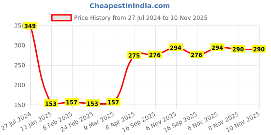 firstcry.com Babyhug 100% Cotton Panties Floral Print Pack of 3 - Pink & White babyhug Price History Graph from 27 Jul 2024 to 10 Nov 2025