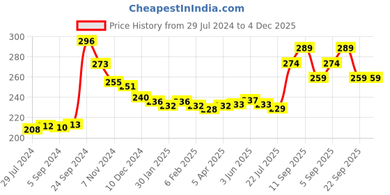 firstcry.com Babyhug 100% Cotton Panties Fruits Print Pack of 3 - Red White & Yellow babyhug Price History Graph from 29 Jul 2024 to 4 Dec 2025