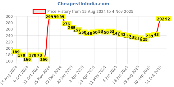 firstcry.com Babyhug 100% Cotton Panties Heart & Popsicle Print Pack of 3- Pink Green & White babyhug Price History Graph from 15 Aug 2024 to 4 Nov 2025