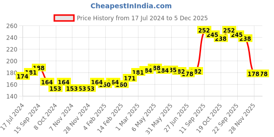 firstcry.com Babyhug 100% Cotton Panties Polka Dots Print Pack of 3 - Pink Yellow & Purple babyhug Price History Graph from 17 Jul 2024 to 4 Dec 2025