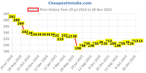 firstcry.com Babyhug 100% Cotton Panties With Floral & Polka Dots Print Pack Of 3 - White Pink & Navy Blue babyhug Price History Graph from 29 Jul 2024 to 28 Nov 2025