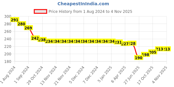 firstcry.com Babyhug 100% Cotton Panties With Floral & Polka Dots Print Pack Of 3 - White Pink & Navy Blue babyhug Price History Graph from 1 Aug 2024 to 3 Nov 2025