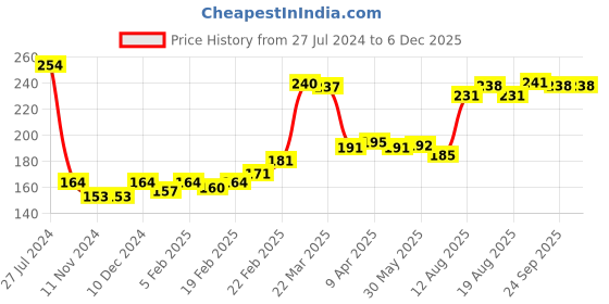 firstcry.com Babyhug 100% Cotton Panties With Polka Dots & Floral Print Pack Of 3 - Navy Blue Red & Pink babyhug Price History Graph from 27 Jul 2024 to 5 Dec 2025