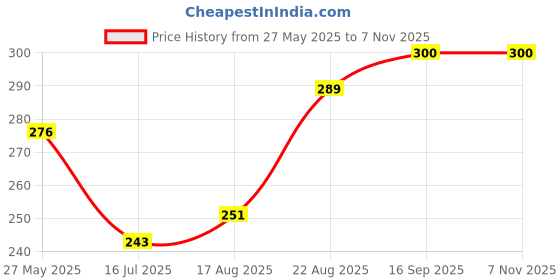 firstcry.com Babyhug 100% Cotton Panties With Polka Dots & Rainbow Print Pack Of 3 - Orange White & Dark Pink babyhug Price History Graph from 27 May 2025 to 4 Nov 2025
