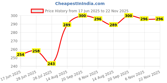 firstcry.com Babyhug 100% Cotton Panties With Polka Dots & Rainbow Print Pack Of 3 - Orange White & Dark Pink babyhug Price History Graph from 17 Jun 2025 to 22 Nov 2025