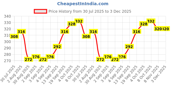 firstcry.com Babyhug 100% Cotton Polka Dots & Animal Printed Panties Pack Of 3 - Multi Colour babyhug Price History Graph from 30 Jul 2025 to 3 Dec 2025