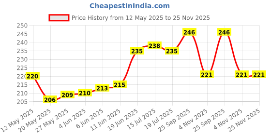 firstcry.com Babyhug 100% Cotton Polka Dots & Floral Printed Caps with Knot Pack of 2 Yellow & Lavender - Diameter 10 cm babyhug Price History Graph from 12 May 2025 to 25 Nov 2025