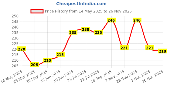 firstcry.com Babyhug 100% Cotton Polka Dots & Floral Printed Caps with Knot Pack of 2 Yellow & Lavender - Diameter 11.5 cm babyhug Price History Graph from 14 May 2025 to 26 Nov 2025