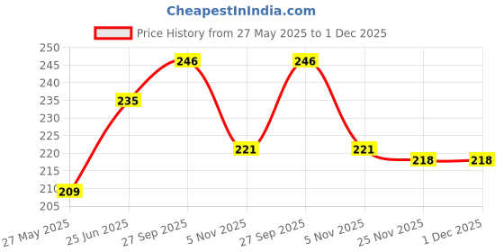 firstcry.com Babyhug 100% Cotton Polka Dots & Floral Printed Caps with Knot Pack of 2 Yellow & Lavender - Diameter 12 cm babyhug Price History Graph from 27 May 2025 to 30 Nov 2025