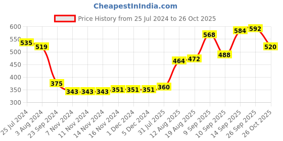 firstcry.com Babyhug 100% Cotton Polka Dots Printed Dungaree with Half Sleeves Striped Inner Tee - White & Pink babyhug Price History Graph from 25 Jul 2024 to 26 Oct 2025