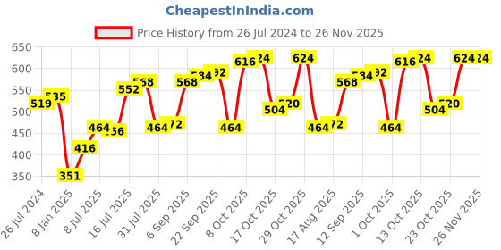 firstcry.com Babyhug 100% Cotton Polka Dots Printed Dungaree with Half Sleeves Striped Inner Tee - White & Pink babyhug Price History Graph from 26 Jul 2024 to 26 Nov 2025