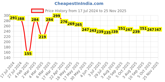 firstcry.com Babyhug 100% Cotton Poplin Sleeveless Front Open Jhablas Floral Print Pack of 3- Pink Yellow & White babyhug Price History Graph from 17 Jul 2024 to 25 Nov 2025