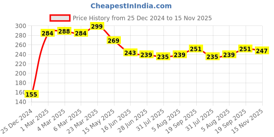 firstcry.com Babyhug 100% Cotton Poplin Sleeveless Front Open Jhablas Floral Print Pack of 3- Pink Yellow & White babyhug Price History Graph from 25 Dec 2024 to 15 Nov 2025