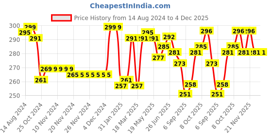 firstcry.com Babyhug 100% Cotton Poplin Sleeveless Front Open Jhablas Solid Colour Pack of 3- Pink Yellow & Blue babyhug Price History Graph from 14 Aug 2024 to 4 Dec 2025