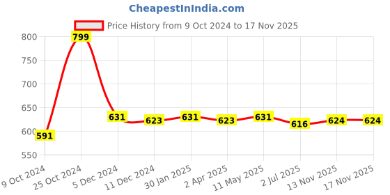 firstcry.com Babyhug 100% Cotton Poplin Woven Frill Sleeves Frock With Head Band Floral Print - Blue babyhug Price History Graph from 9 Oct 2024 to 17 Nov 2025