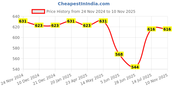 firstcry.com Babyhug 100% Cotton Poplin Woven Frill Sleeves Frock With Head Band Floral Print - Blue babyhug Price History Graph from 24 Nov 2024 to 9 Nov 2025