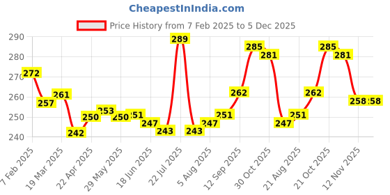 firstcry.com Babyhug 100% Cotton Poplin Woven Sleeveless Tie Knot Jhabla Floral & Polka Dot Print Pack of 3 - Yellow & Pink babyhug Price History Graph from 7 Feb 2025 to 5 Dec 2025