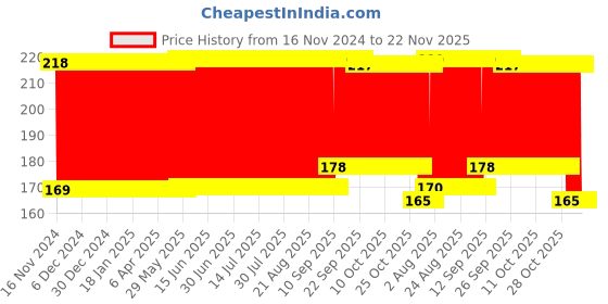 firstcry.com Babyhug 100% Cotton Premium Feeding Bottle Cover with Sherpa Lining Sports Print - Fits upto 330 ml babyhug Price History Graph from 16 Nov 2024 to 22 Nov 2025