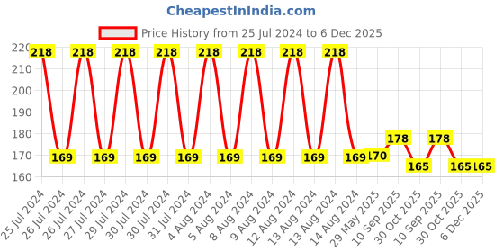 firstcry.com Babyhug 100% Cotton Premium Feeding Bottle Cover with Sherpa Lining Vehicle Print - Fits upto 330 ml babyhug Price History Graph from 25 Jul 2024 to 6 Dec 2025