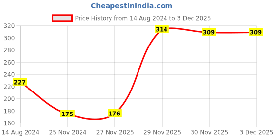 firstcry.com Babyhug 100% Cotton Premium Pointelle Fabric Panties Pack Of 3 - White babyhug Price History Graph from 14 Aug 2024 to 30 Nov 2025