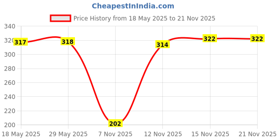 firstcry.com Babyhug 100% Cotton Premium Pointelle Fabric Panties Pack Of 3 - White babyhug Price History Graph from 18 May 2025 to 19 Nov 2025