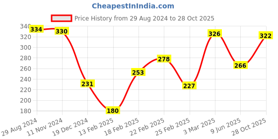 firstcry.com Babyhug 100% Cotton Premium Pointelle Fabric Solid Bloomers Pack of 3 - White babyhug Price History Graph from 29 Aug 2024 to 28 Oct 2025