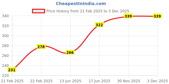 firstcry.com Babyhug 100% Cotton Premium Pointelle Fabric Solid Bloomers Pack of 3 - White babyhug Price History Graph from 21 Feb 2025 to 3 Dec 2025