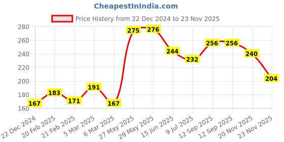 firstcry.com Babyhug 100% Cotton Printed Boxers Pack of 2 - Multicolor babyhug Price History Graph from 22 Dec 2024 to 23 Nov 2025