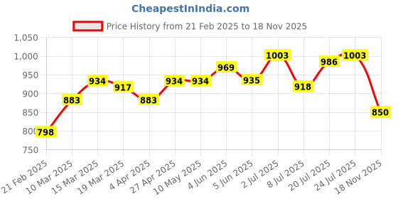 firstcry.com Babyhug 100% Cotton Printed Kurta with Printed Dhoti Set - Purple babyhug Price History Graph from 21 Feb 2025 to 18 Nov 2025