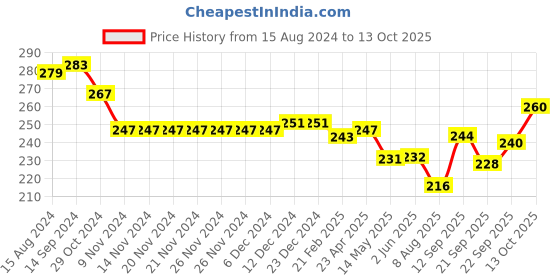 firstcry.com Babyhug 100% Cotton Printed Trunks Pack of 3 - Blue & Orange babyhug Price History Graph from 15 Aug 2024 to 13 Oct 2025