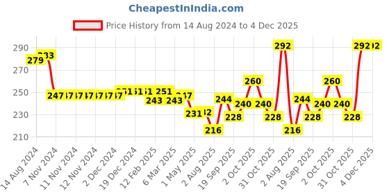 firstcry.com Babyhug 100% Cotton Printed Trunks Pack of 3 - Blue & Orange babyhug Price History Graph from 14 Aug 2024 to 4 Dec 2025