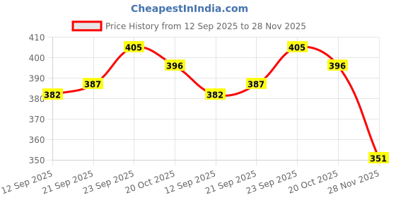 firstcry.com Babyhug 100% Cotton Raglan Full Sleeves Penguin & Aeroplane Printed Romper - Light Grey & Blue babyhug Price History Graph from 12 Sep 2025 to 28 Nov 2025