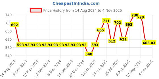 firstcry.com Babyhug 100% Cotton Rompers with Frill Sleeves Floral Print Pack of 2 - Multicolour babyhug Price History Graph from 14 Aug 2024 to 4 Nov 2025