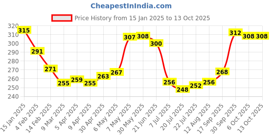 firstcry.com Babyhug 100% Cotton Sando Number Print Pack Of 3 - Red & Blue babyhug Price History Graph from 15 Jan 2025 to 13 Oct 2025